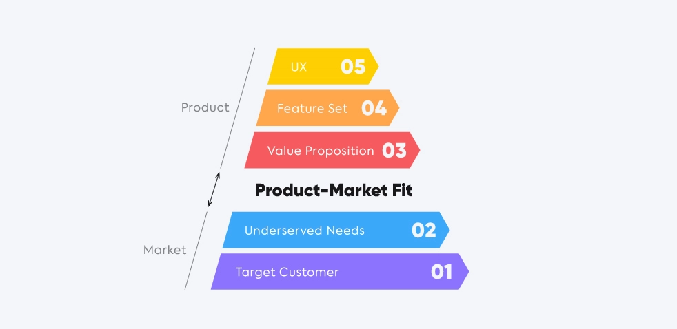 The Product-Market Fit Pyramid