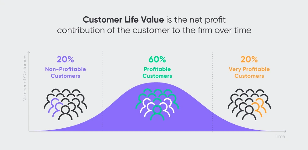 Customer Lifetime Value